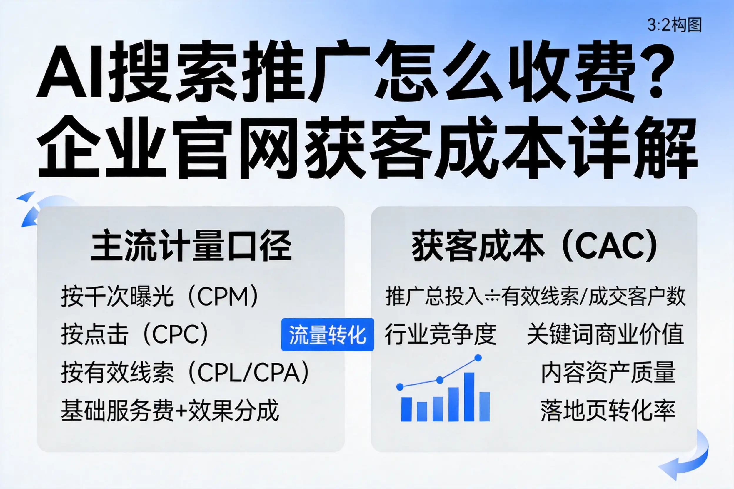 AI搜索推广怎么收费？巴彦淖尔企业官网获客成本详解