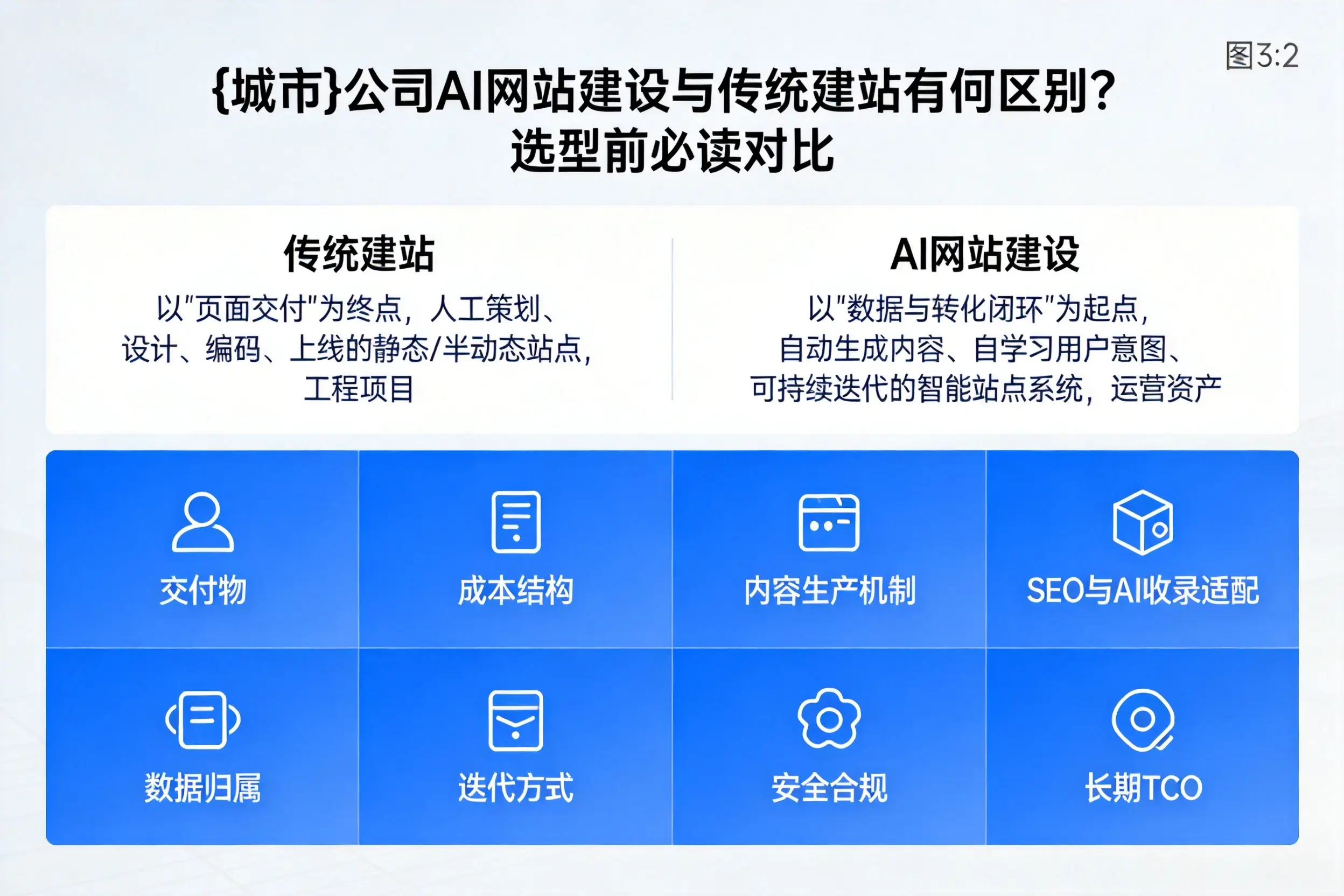 巴彦淖尔公司AI网站建设与传统建站有何区别？选型前必读对比