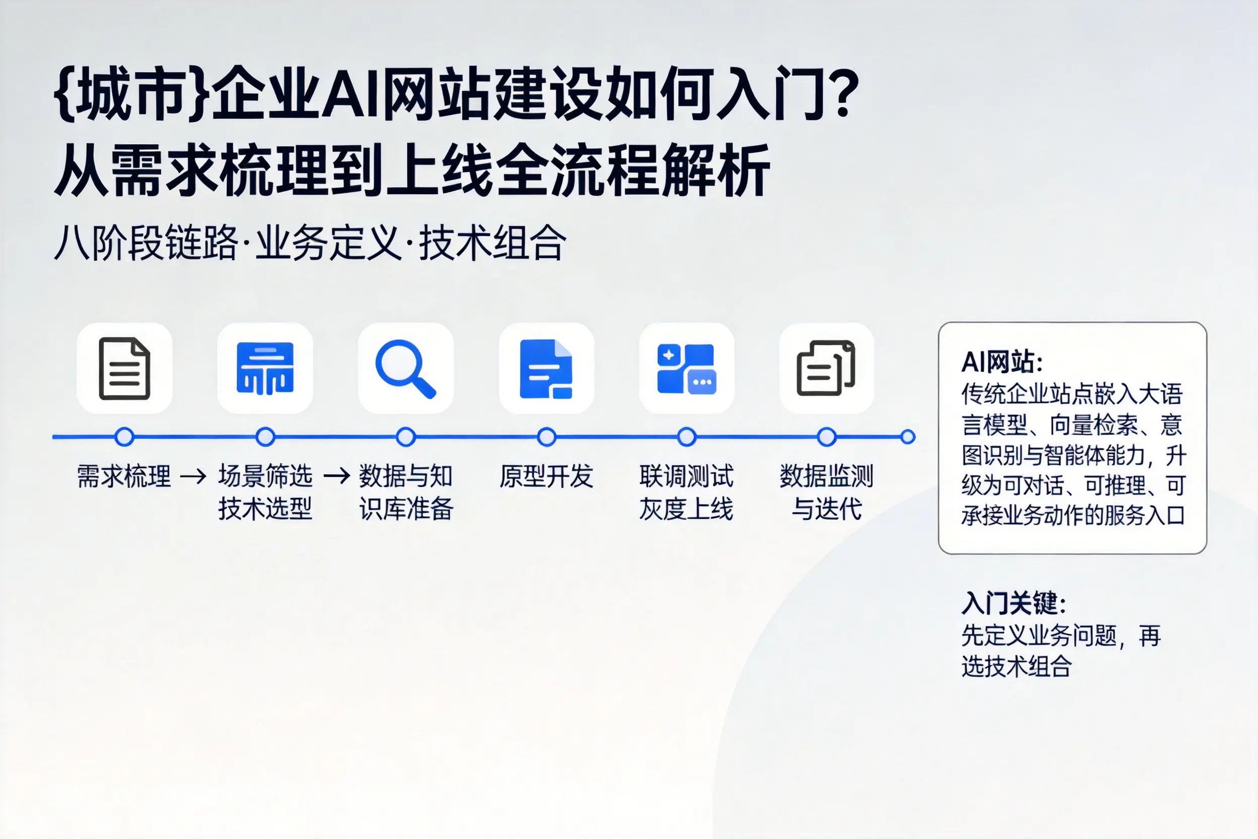 巴彦淖尔企业AI网站建设如何入门？从需求梳理到上线全流程解析