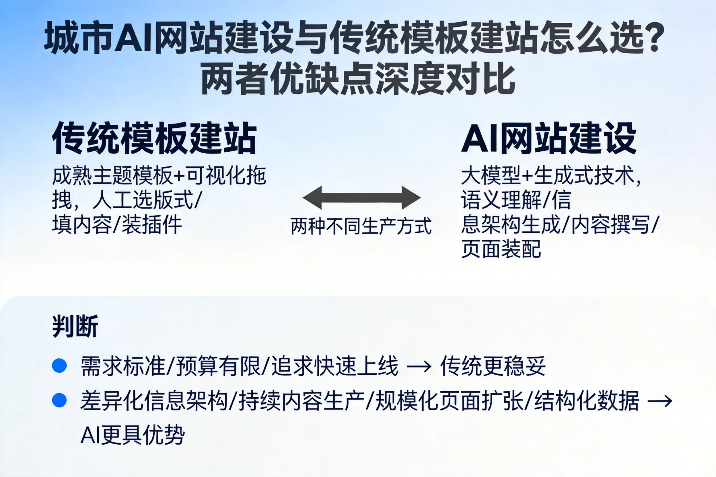 巴彦淖尔AI网站建设与传统模板建站怎么选？两者优缺点深度对比