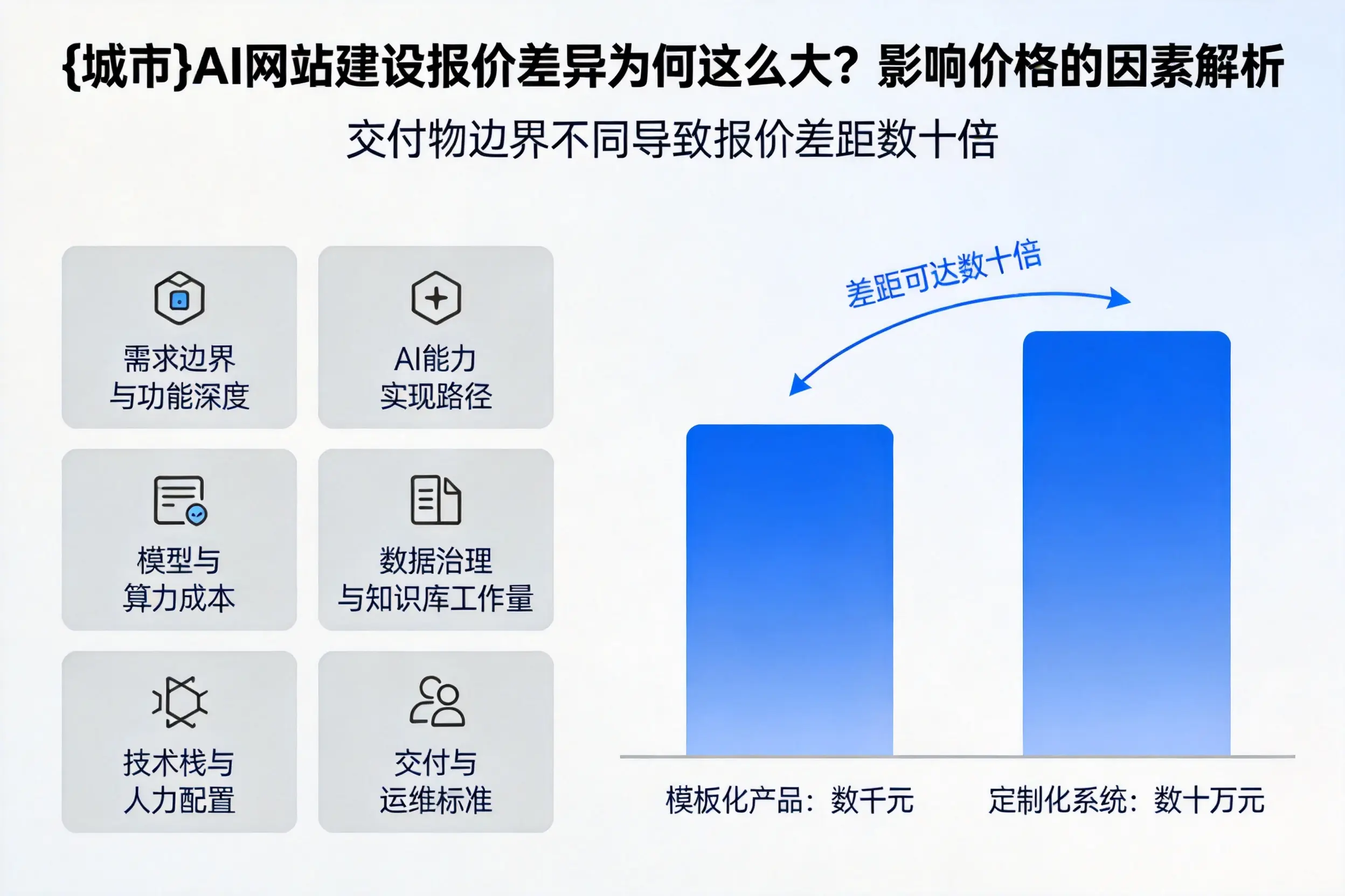 巴彦淖尔AI网站建设报价差异为何这么大？影响价格的因素解析