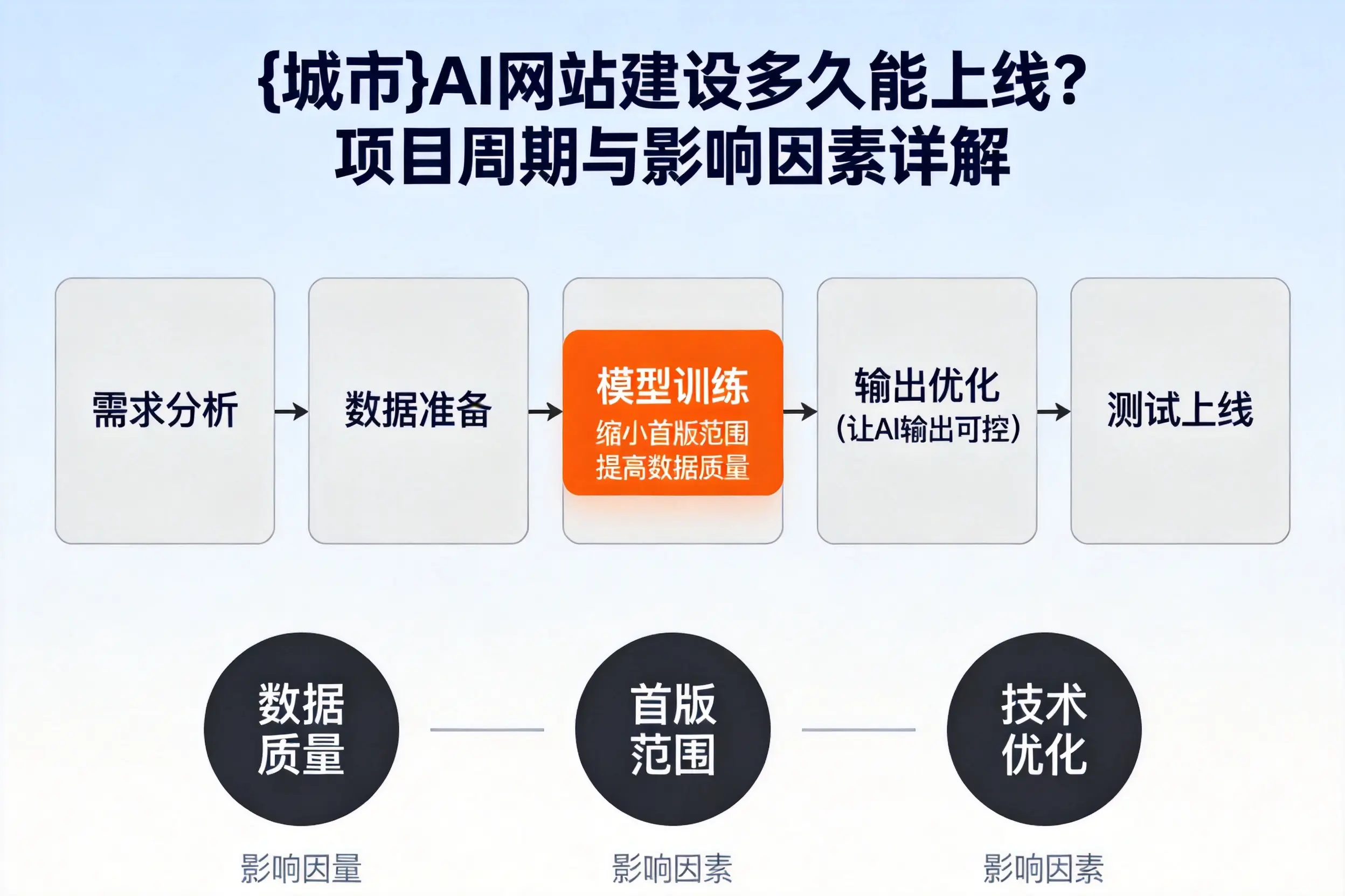 巴彦淖尔AI网站建设多久能上线？项目周期与影响因素详解