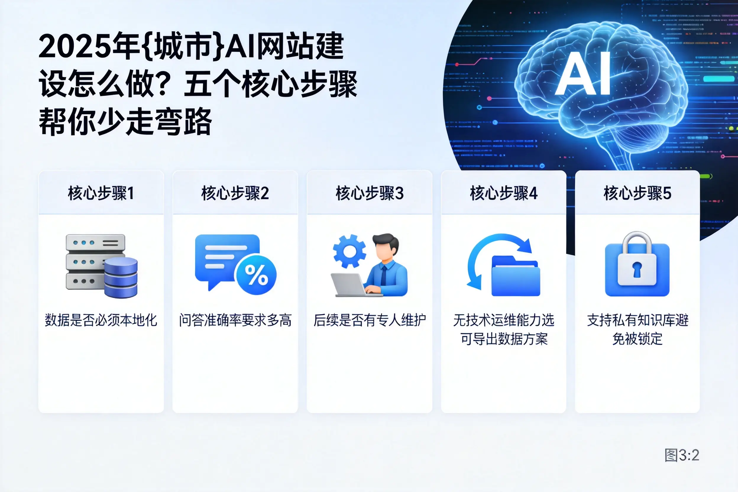 2025年巴彦淖尔AI网站建设怎么做?五个核心步骤帮你少走弯路
