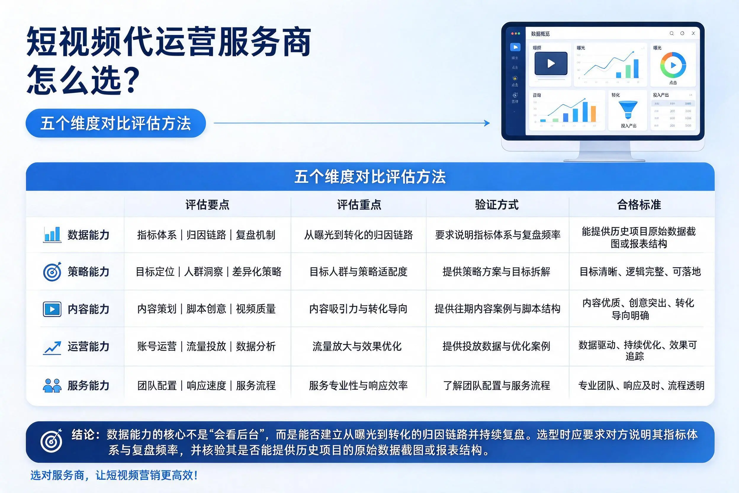 巴彦淖尔短视频代运营服务商怎么选？五个维度对比评估方法