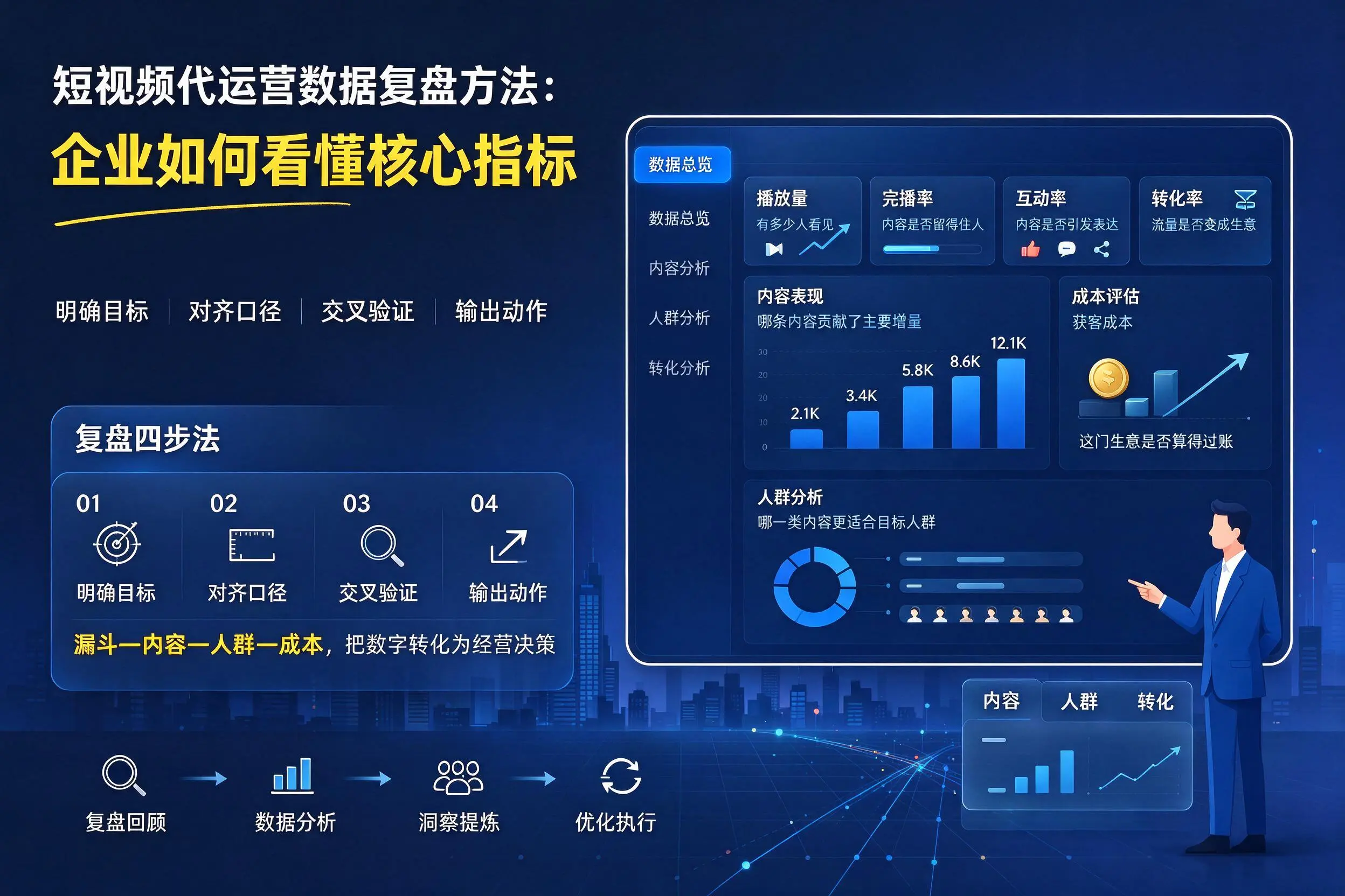 短视频代运营数据复盘方法：巴彦淖尔企业如何看懂核心指标