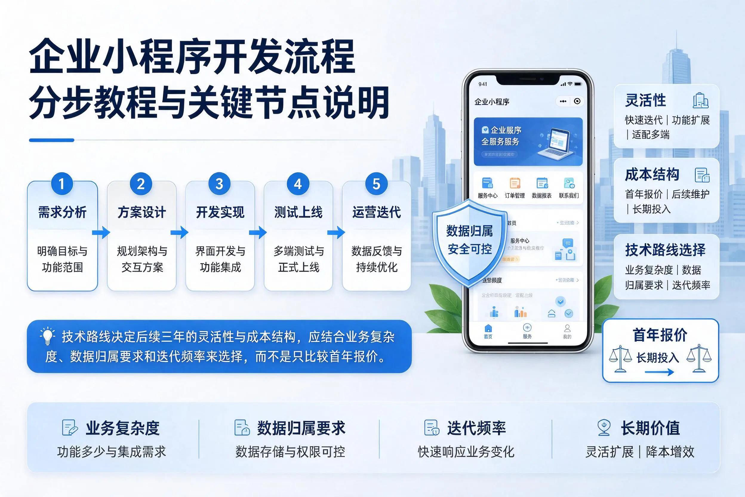 巴彦淖尔企业小程序开发流程分步教程与关键节点说明