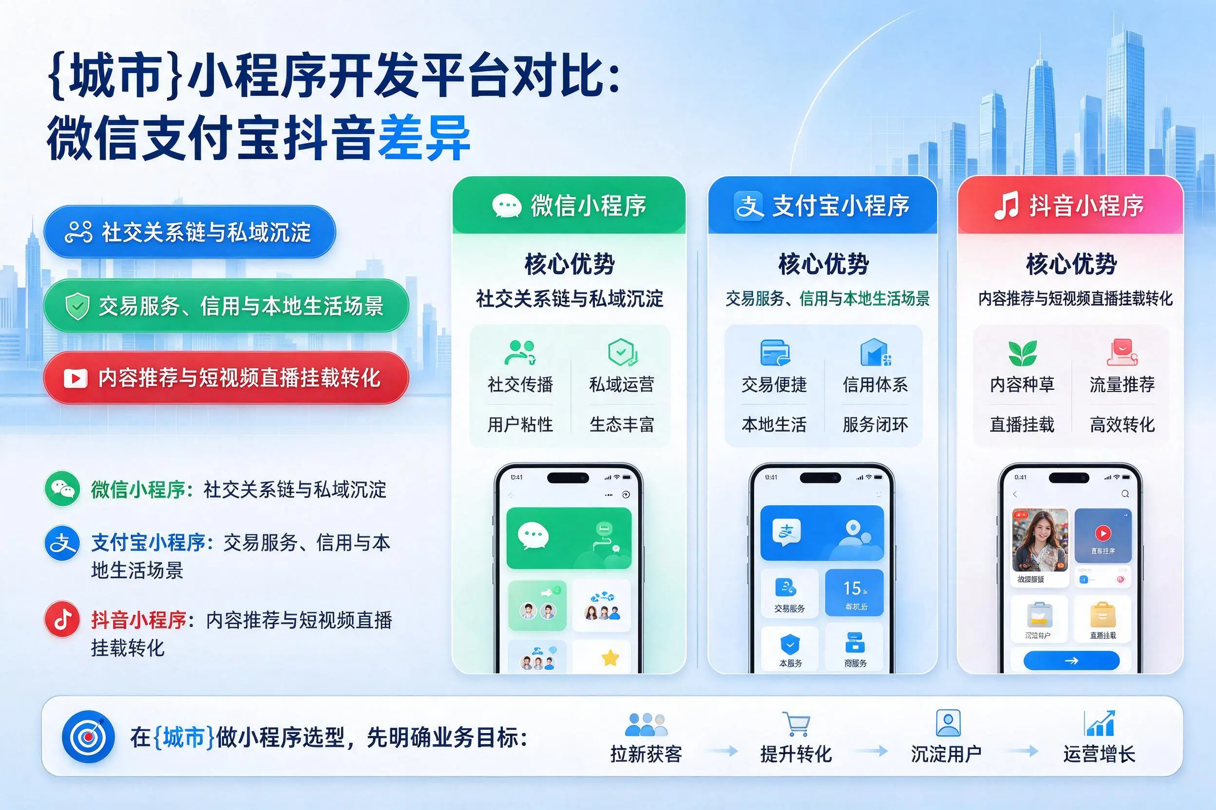 巴彦淖尔小程序开发平台对比：微信支付宝抖音差异