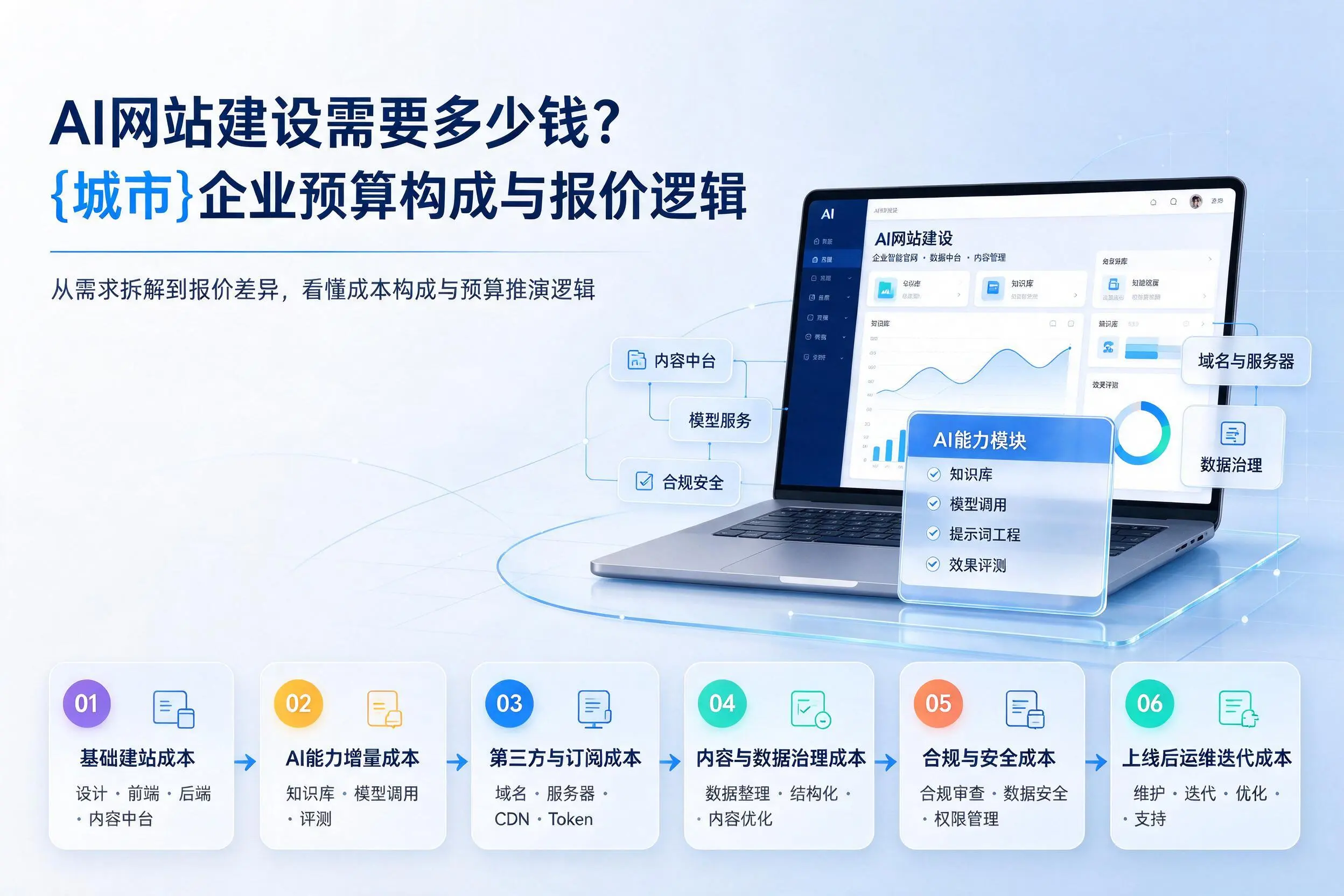 AI网站建设需要多少钱?巴彦淖尔企业预算构成与报价逻辑