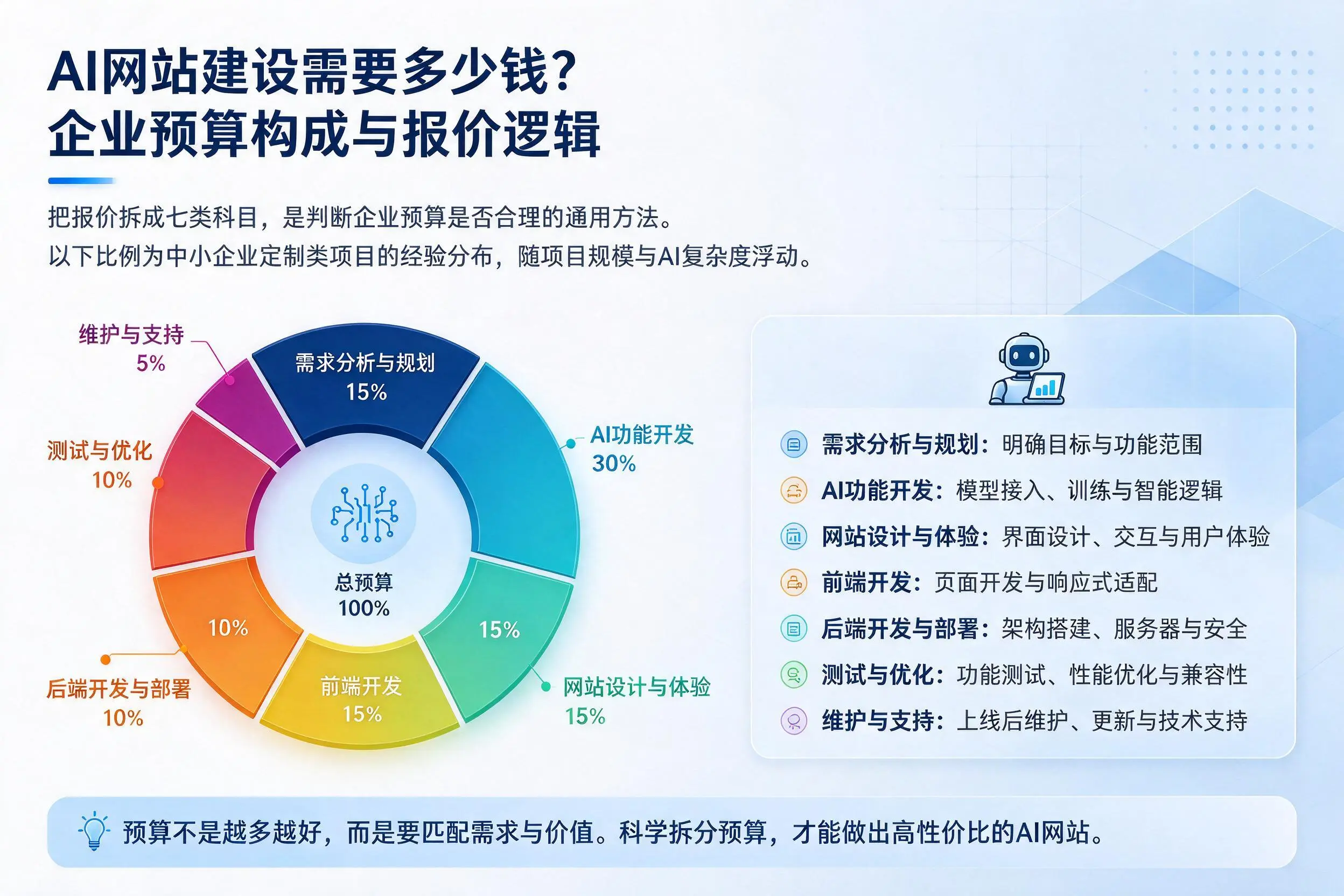 AI网站建设需要多少钱?巴彦淖尔企业预算构成与报价逻辑