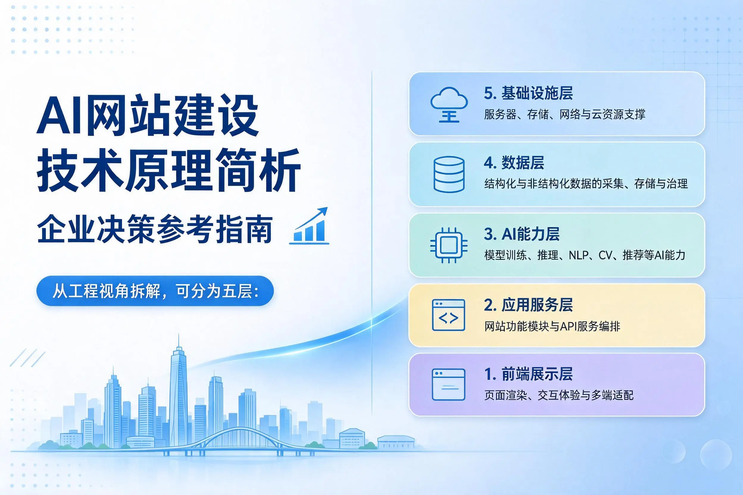 AI网站建设技术原理简析,巴彦淖尔企业决策参考指南