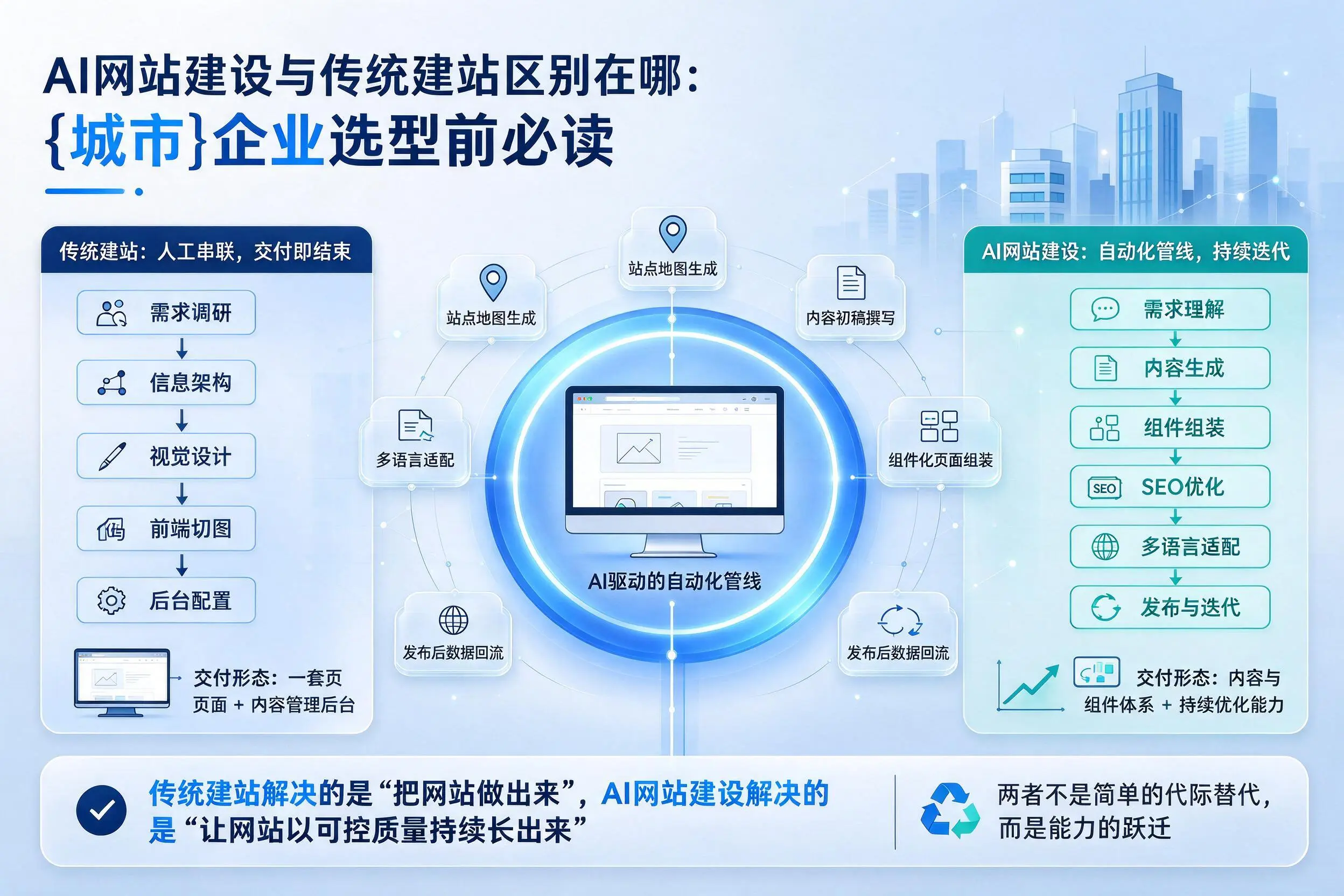AI网站建设与传统建站区别在哪:巴彦淖尔企业选型前必读