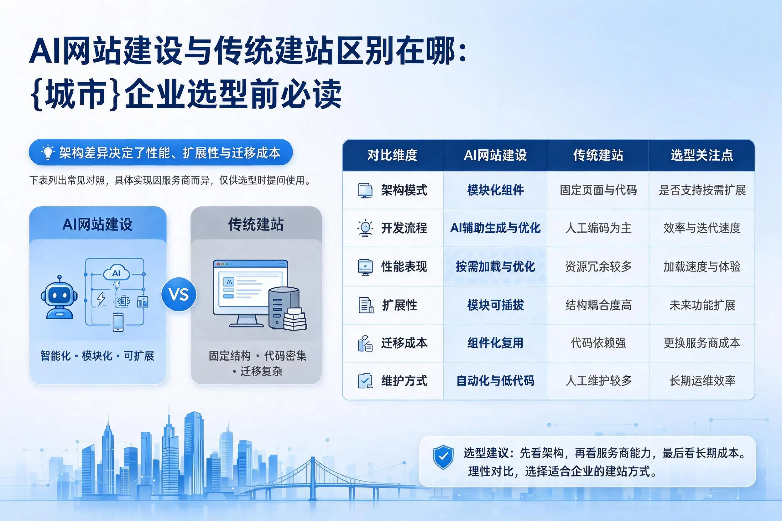 AI网站建设与传统建站区别在哪:巴彦淖尔企业选型前必读