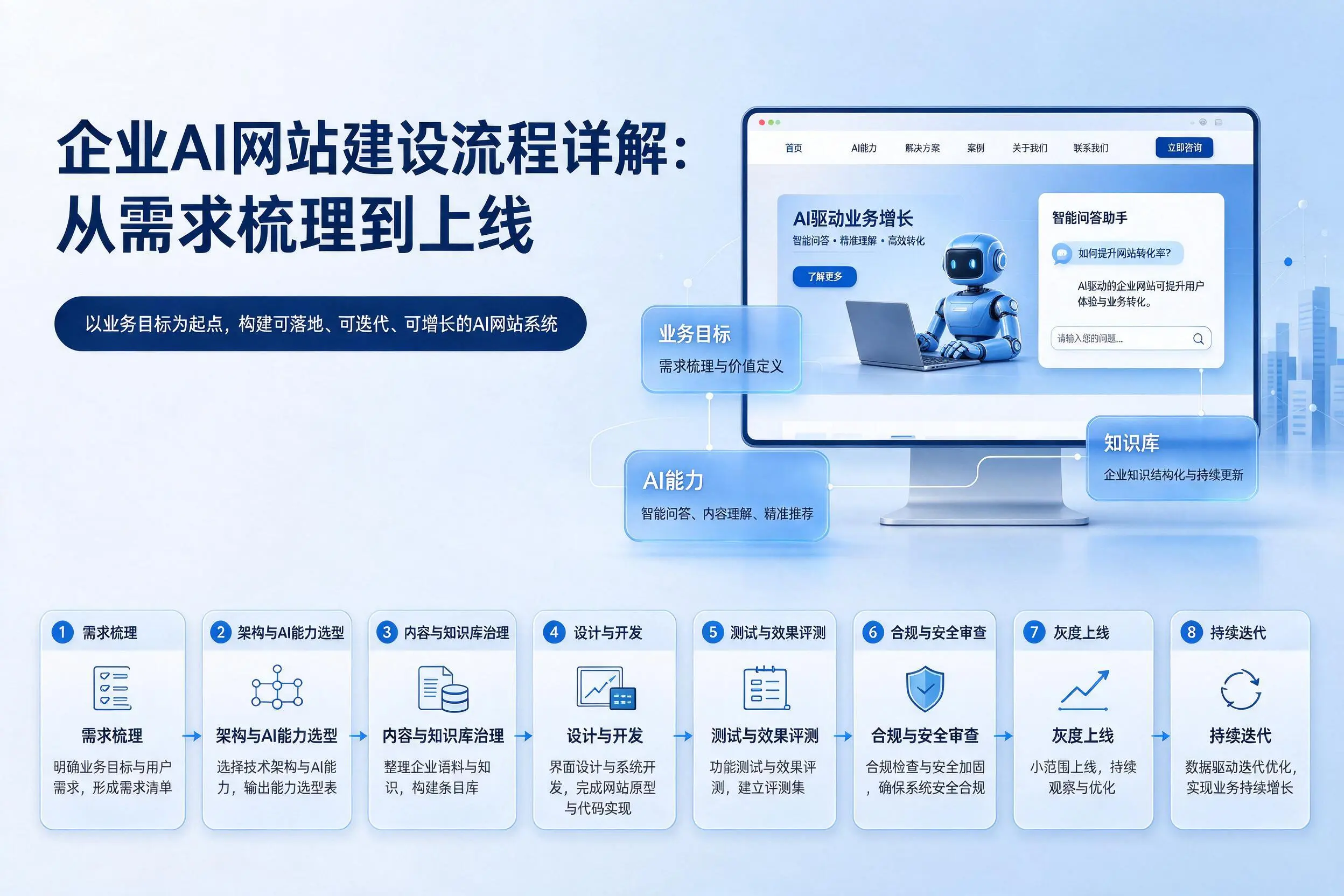 巴彦淖尔企业AI网站建设流程详解:从需求梳理到上线