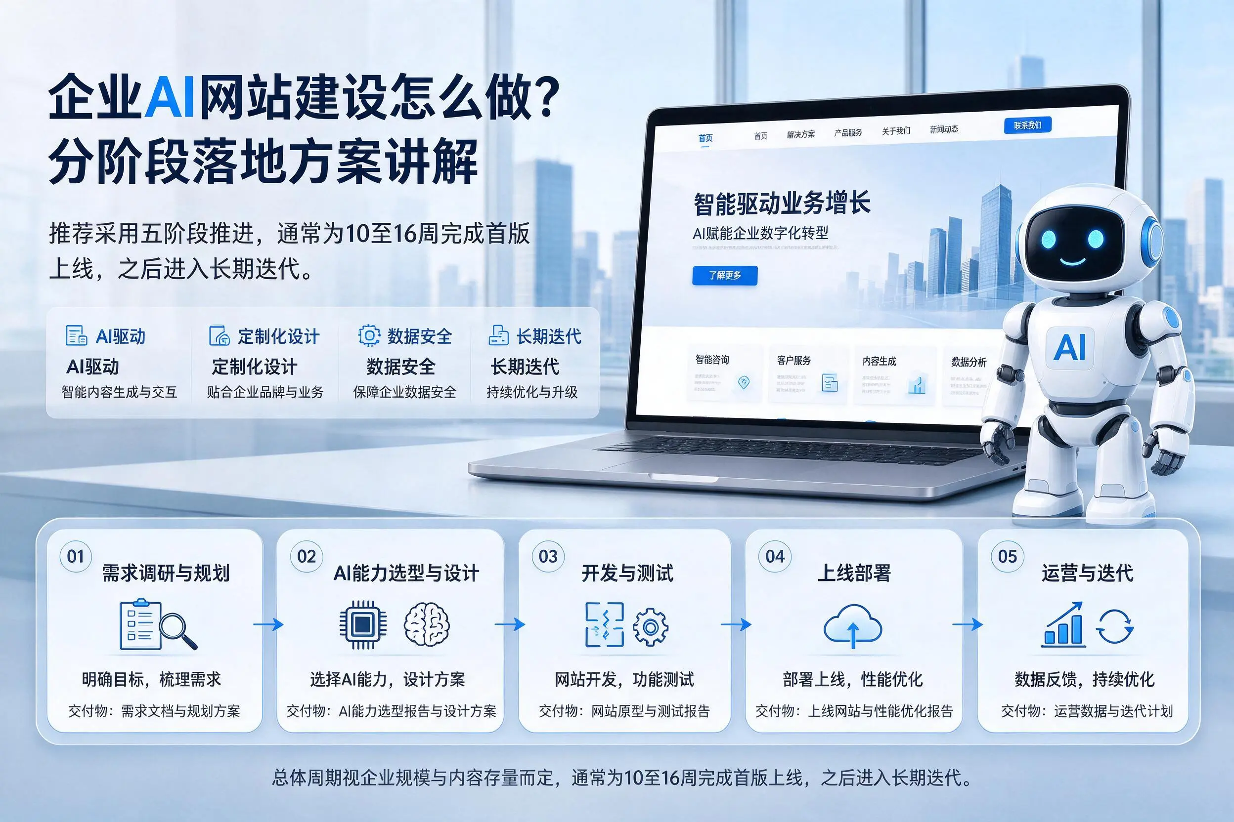 巴彦淖尔企业AI网站建设怎么做？分阶段落地方案讲解