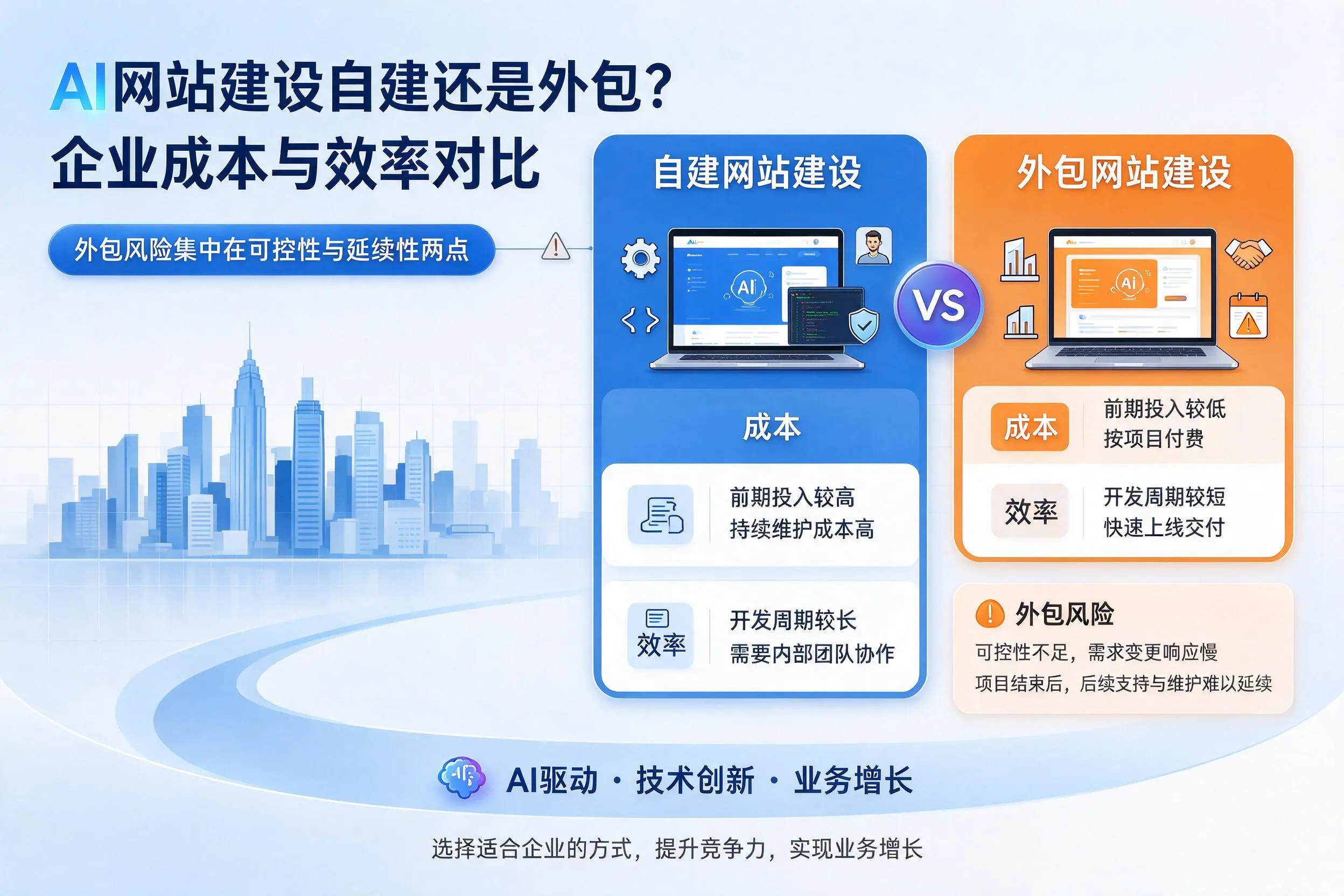 AI网站建设自建还是外包？巴彦淖尔企业成本与效率对比