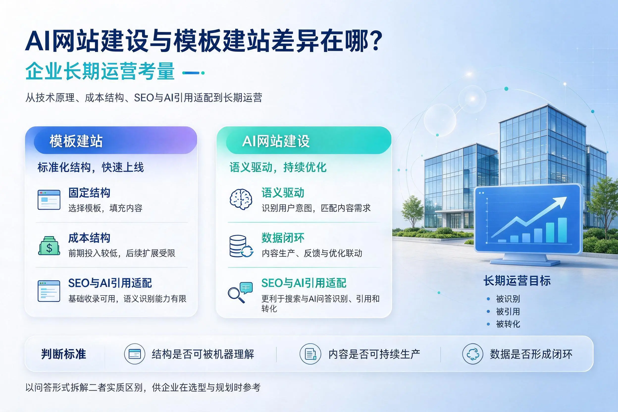 AI网站建设与模板建站差异在哪？巴彦淖尔企业长期运营考量