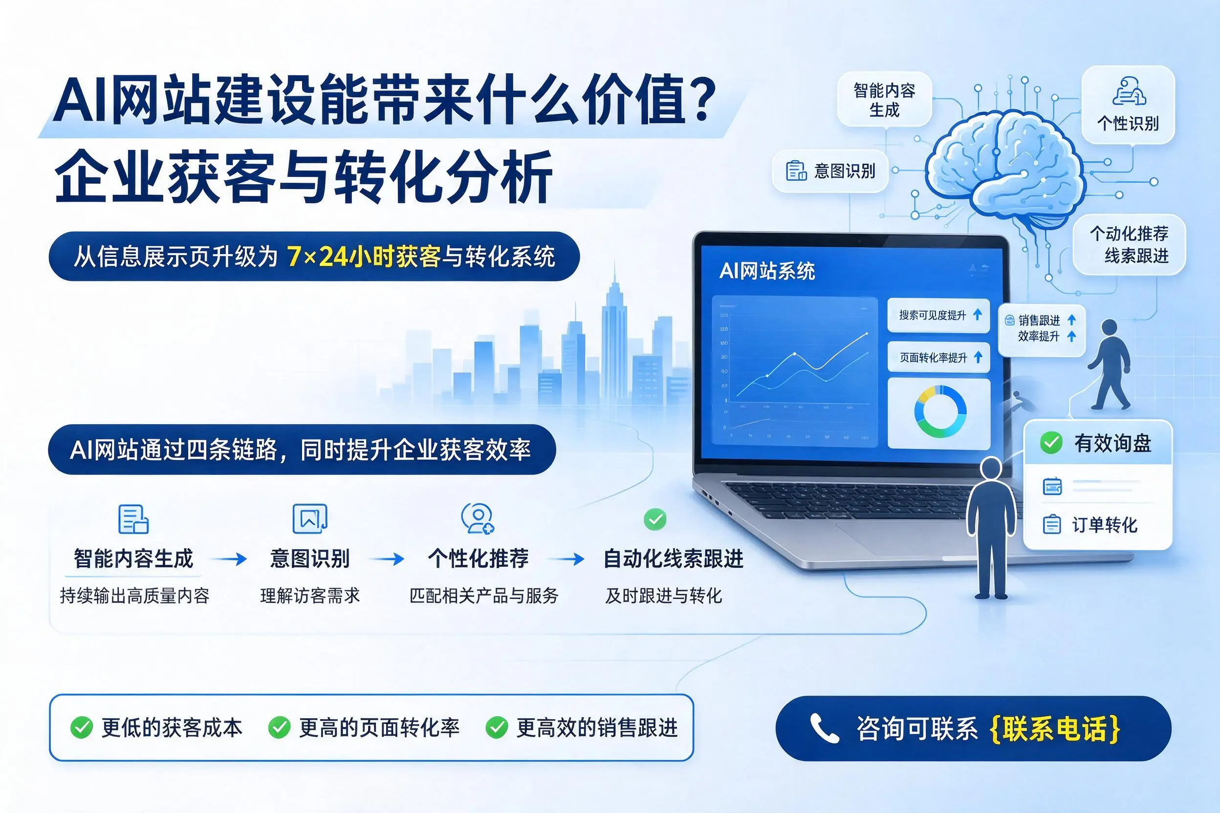 AI网站建设能带来什么价值?巴彦淖尔企业获客与转化分析