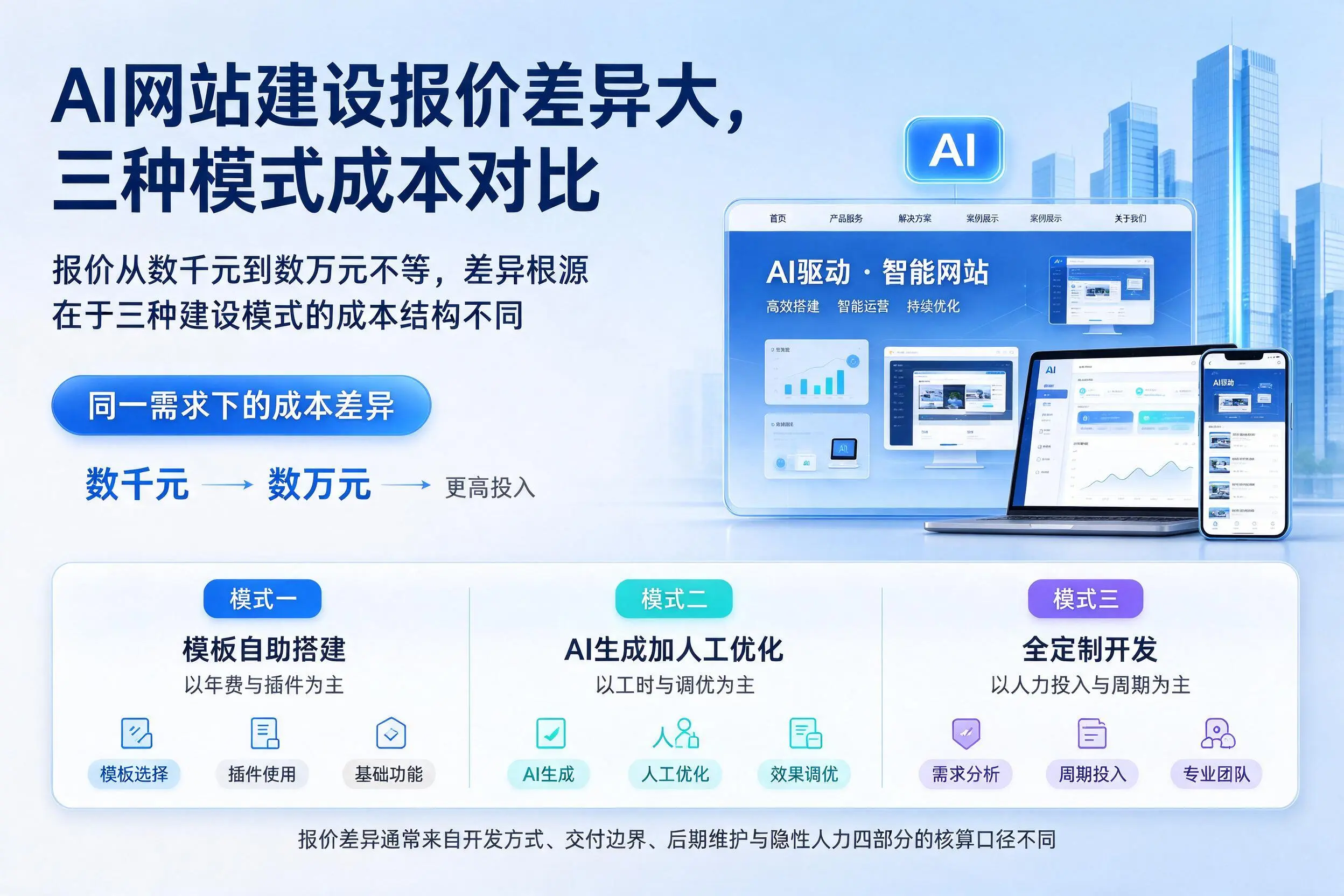 巴彦淖尔AI网站建设报价差异大,三种模式成本对比