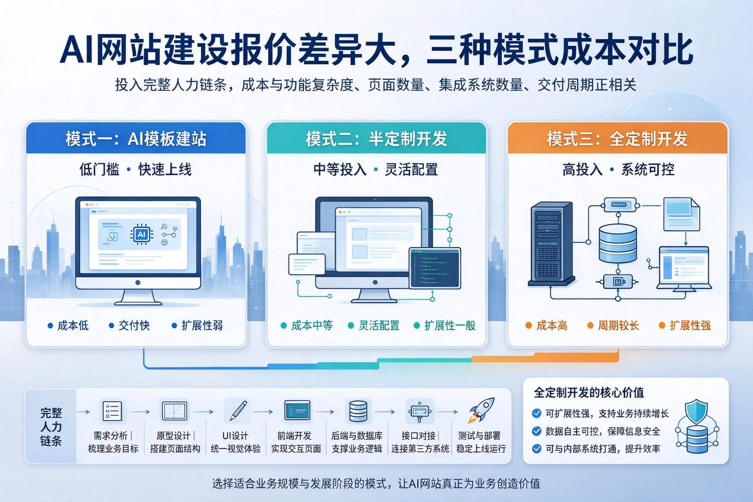 巴彦淖尔AI网站建设报价差异大,三种模式成本对比