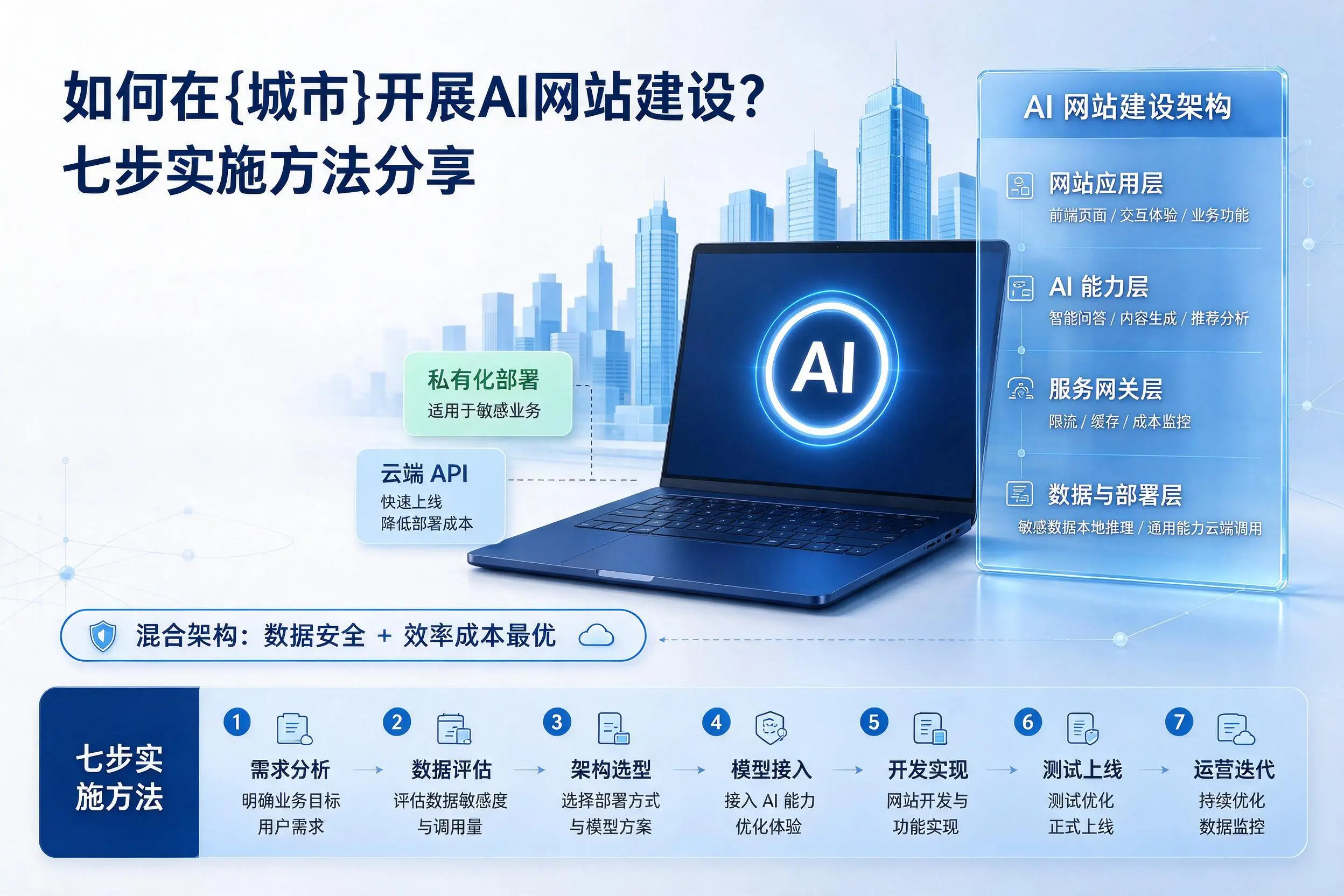 如何在巴彦淖尔开展AI网站建设?七步实施方法分享