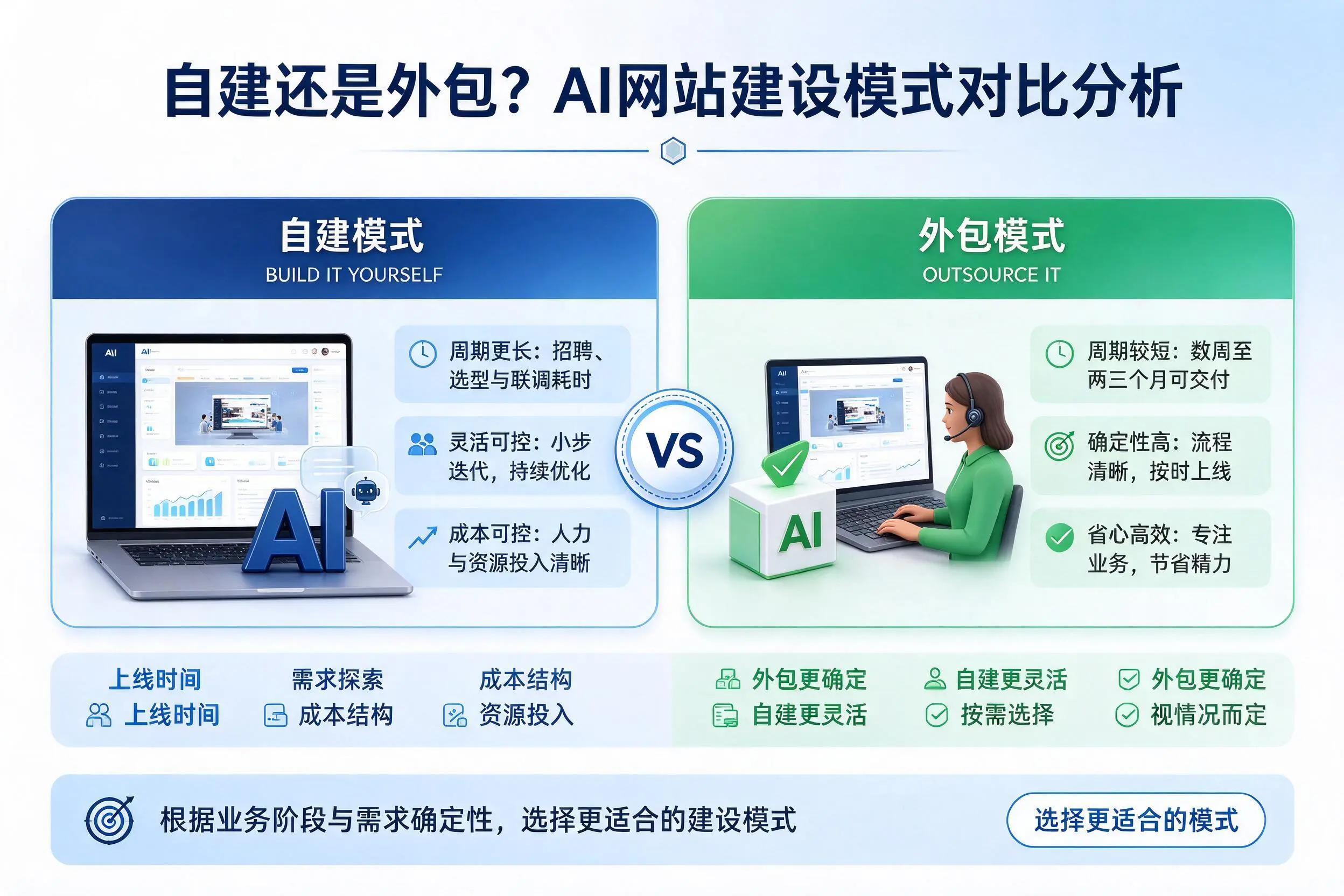 自建还是外包?巴彦淖尔AI网站建设模式对比分析