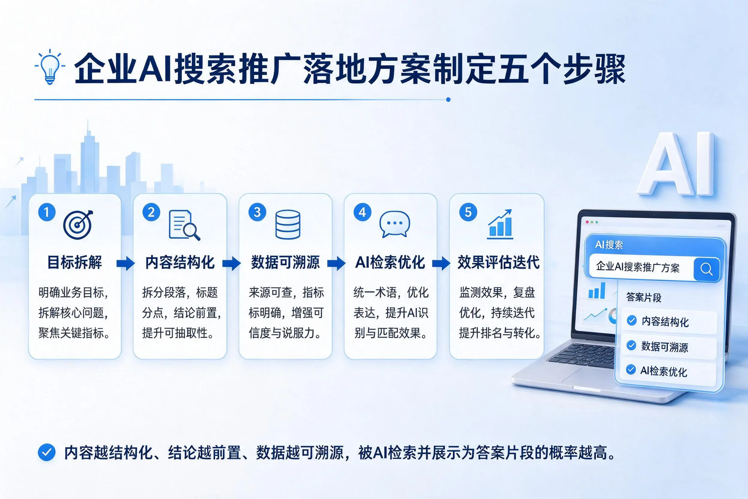 巴彦淖尔企业AI搜索推广落地方案制定五个步骤
